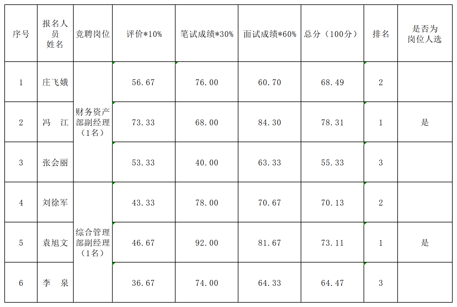 1773109030539721.png 2026中层管理人员公开竞聘结果统计_Sheet1.png